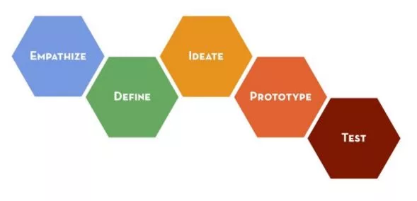 méthode du design thinking tel que définit par l'Université de Stanford